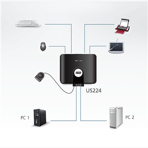 ATEN US224, 2 x 4 USB 2.0 Peripheral Sharing Switch - KWM jungiklis